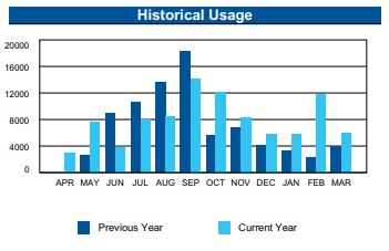Historic Usage Graph