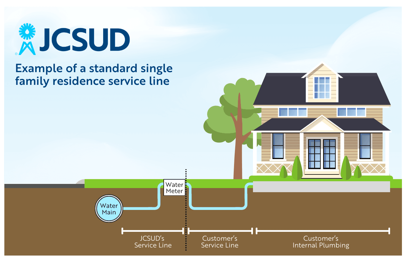 LSLI Infographic showing what a service line looks like