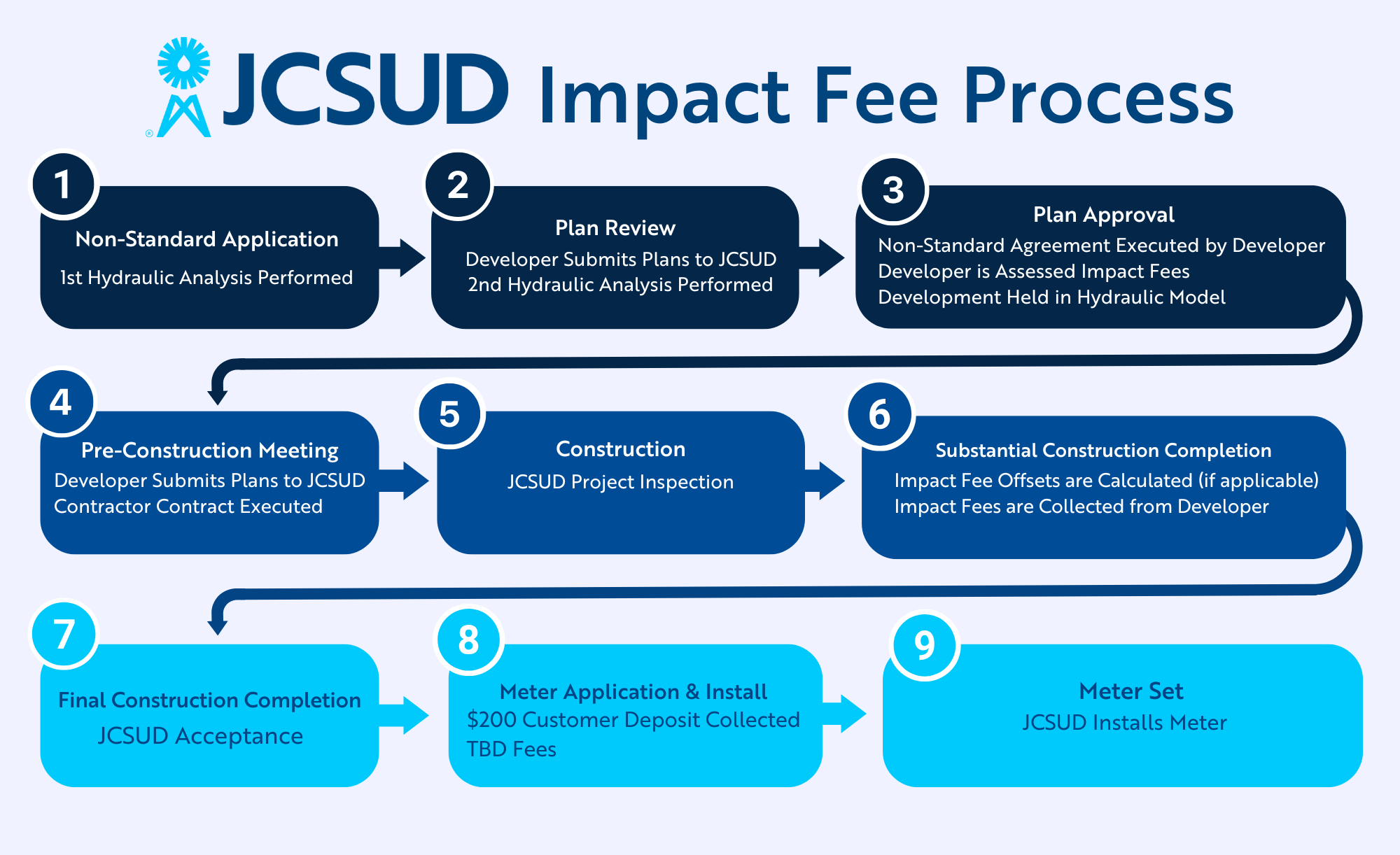 Flow chart showing each step of the Impact Fee process